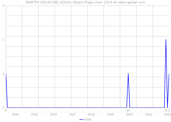 MARTIN OSCAR DEL NOGAL (Spain) Page visits 2024 
