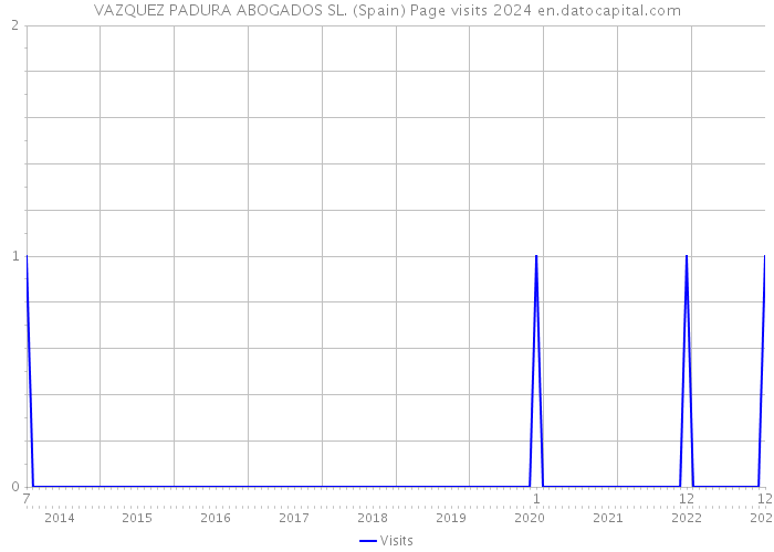 VAZQUEZ PADURA ABOGADOS SL. (Spain) Page visits 2024 