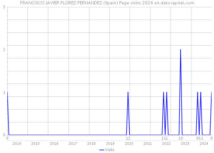 FRANCISCO JAVIER FLOREZ FERNANDEZ (Spain) Page visits 2024 