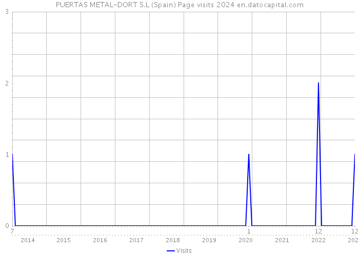 PUERTAS METAL-DORT S.L (Spain) Page visits 2024 