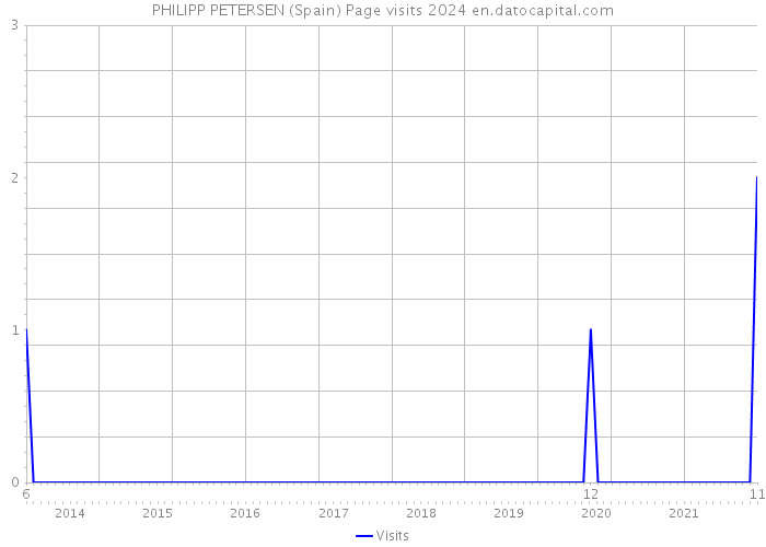 PHILIPP PETERSEN (Spain) Page visits 2024 