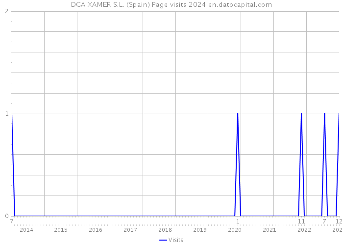 DGA XAMER S.L. (Spain) Page visits 2024 