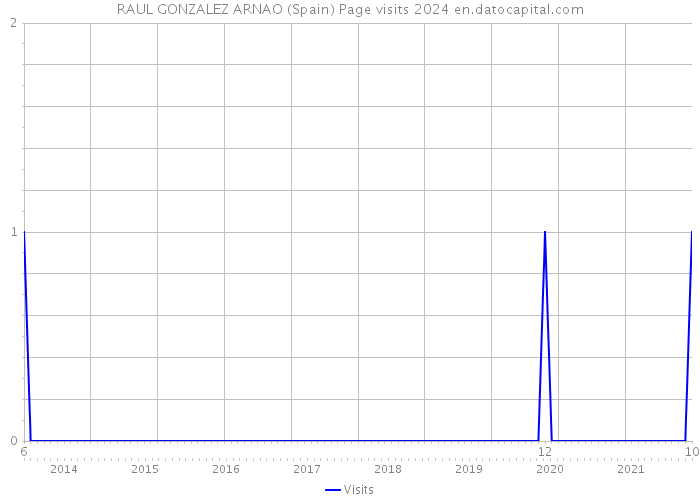 RAUL GONZALEZ ARNAO (Spain) Page visits 2024 