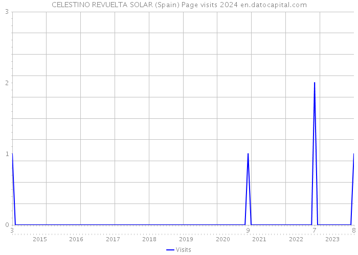 CELESTINO REVUELTA SOLAR (Spain) Page visits 2024 