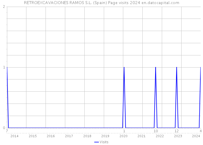 RETROEXCAVACIONES RAMOS S.L. (Spain) Page visits 2024 