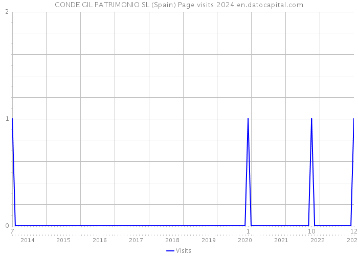 CONDE GIL PATRIMONIO SL (Spain) Page visits 2024 
