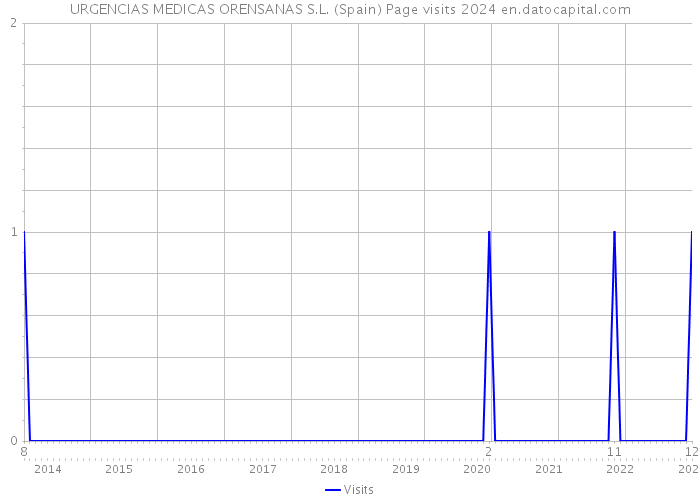 URGENCIAS MEDICAS ORENSANAS S.L. (Spain) Page visits 2024 