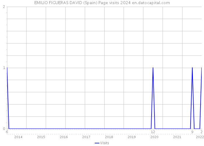 EMILIO FIGUERAS DAVID (Spain) Page visits 2024 