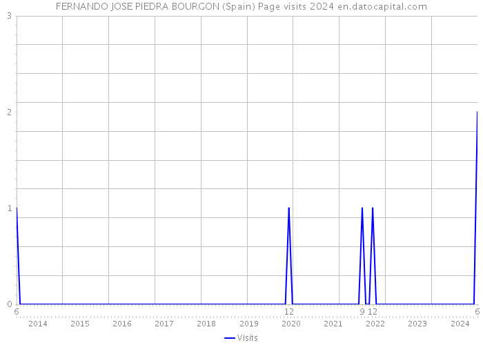 FERNANDO JOSE PIEDRA BOURGON (Spain) Page visits 2024 