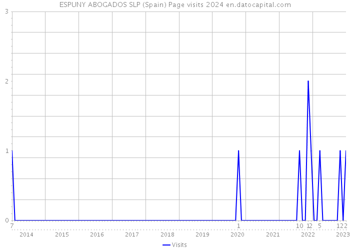 ESPUNY ABOGADOS SLP (Spain) Page visits 2024 