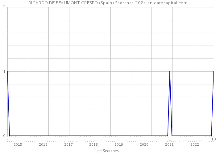 RICARDO DE BEAUMONT CRESPO (Spain) Searches 2024 