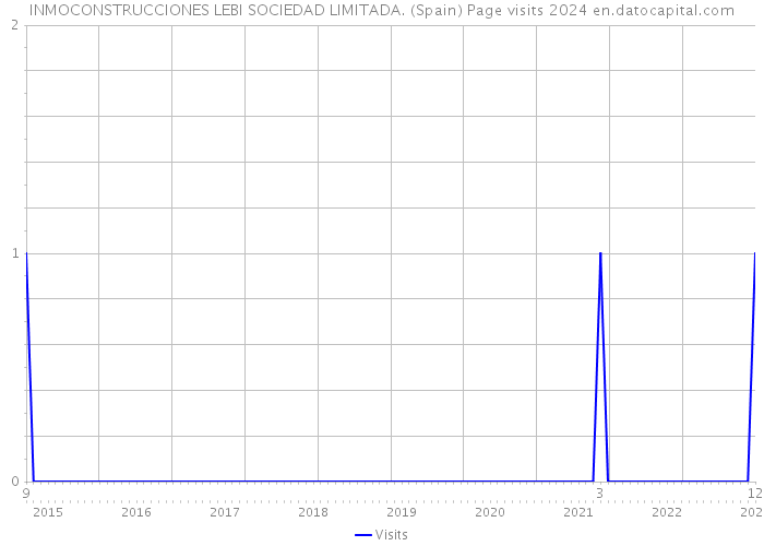 INMOCONSTRUCCIONES LEBI SOCIEDAD LIMITADA. (Spain) Page visits 2024 