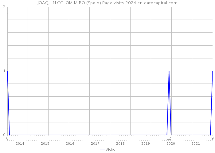 JOAQUIN COLOM MIRO (Spain) Page visits 2024 