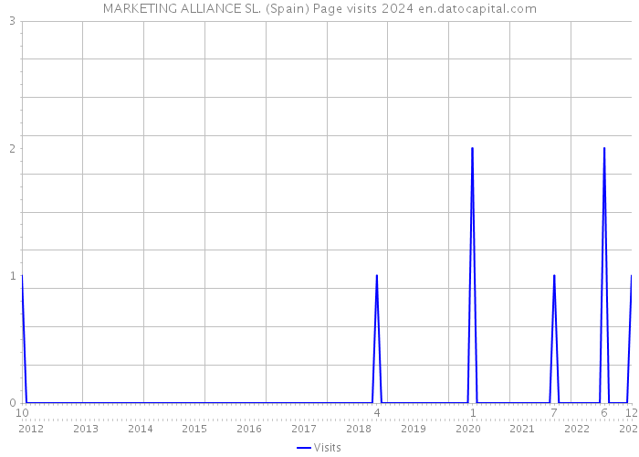 MARKETING ALLIANCE SL. (Spain) Page visits 2024 