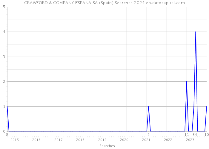CRAWFORD & COMPANY ESPANA SA (Spain) Searches 2024 