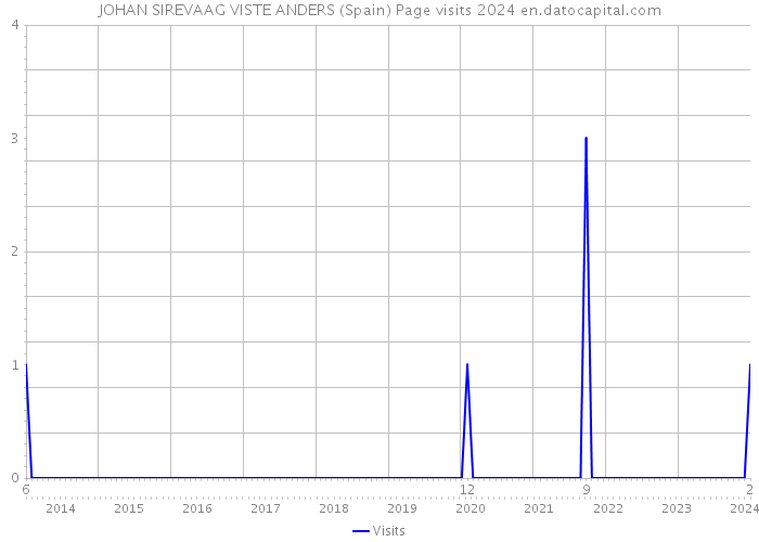 JOHAN SIREVAAG VISTE ANDERS (Spain) Page visits 2024 