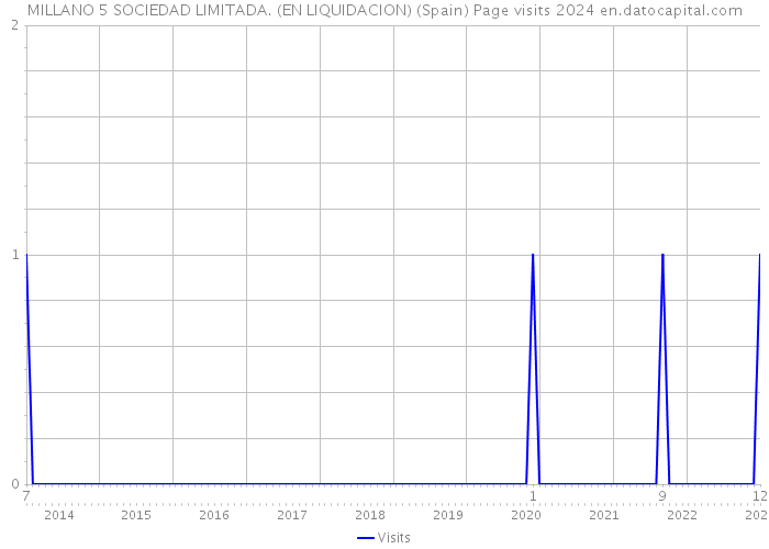 MILLANO 5 SOCIEDAD LIMITADA. (EN LIQUIDACION) (Spain) Page visits 2024 