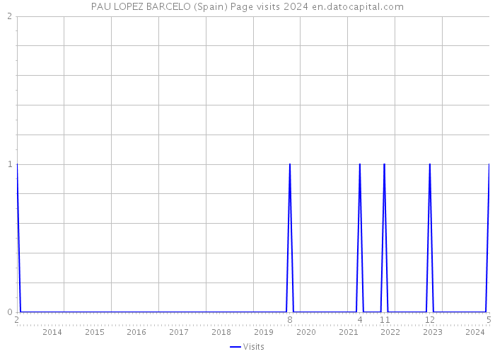 PAU LOPEZ BARCELO (Spain) Page visits 2024 