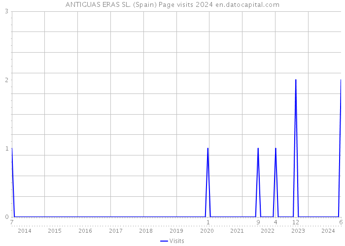 ANTIGUAS ERAS SL. (Spain) Page visits 2024 