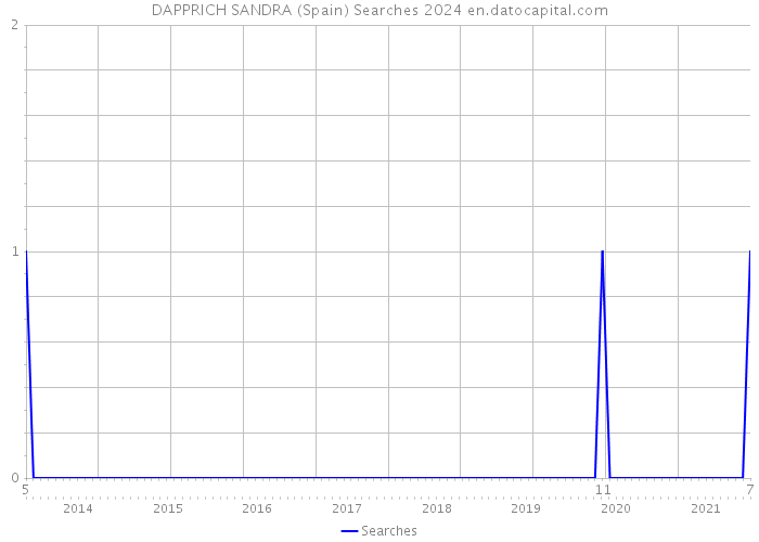 DAPPRICH SANDRA (Spain) Searches 2024 