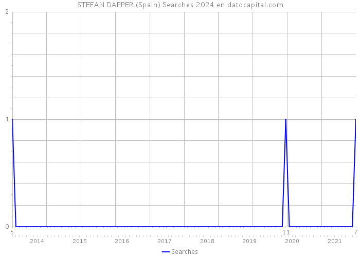 STEFAN DAPPER (Spain) Searches 2024 