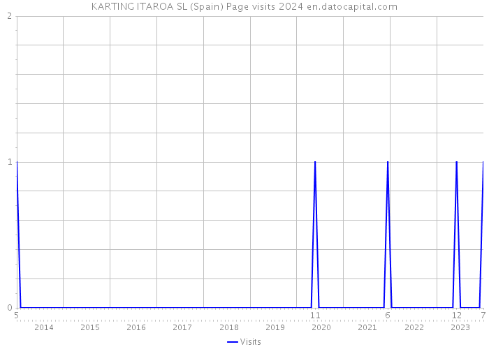 KARTING ITAROA SL (Spain) Page visits 2024 