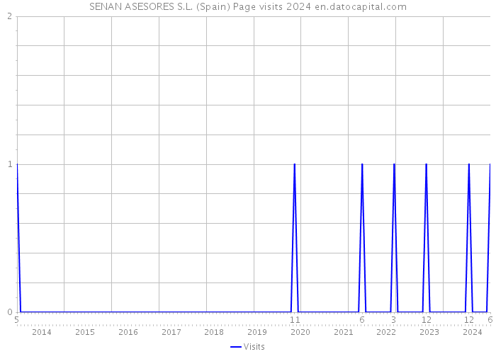 SENAN ASESORES S.L. (Spain) Page visits 2024 