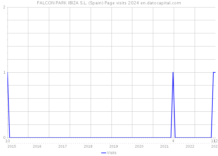 FALCON PARK IBIZA S.L. (Spain) Page visits 2024 
