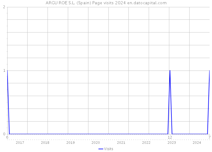 ARGU ROE S.L. (Spain) Page visits 2024 