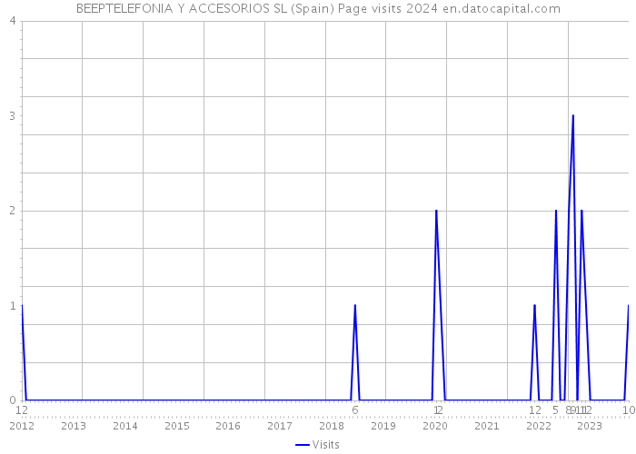 BEEPTELEFONIA Y ACCESORIOS SL (Spain) Page visits 2024 
