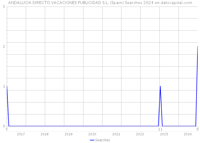 ANDALUCIA DIRECTO VACACIONES PUBLICIDAD S.L. (Spain) Searches 2024 
