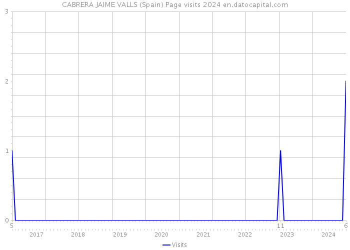 CABRERA JAIME VALLS (Spain) Page visits 2024 