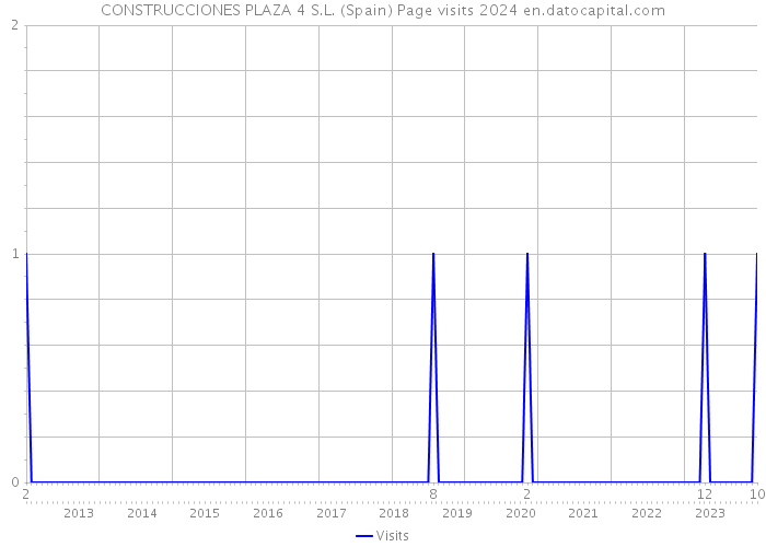 CONSTRUCCIONES PLAZA 4 S.L. (Spain) Page visits 2024 