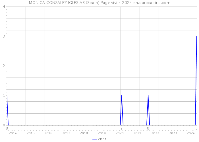 MONICA GONZALEZ IGLESIAS (Spain) Page visits 2024 