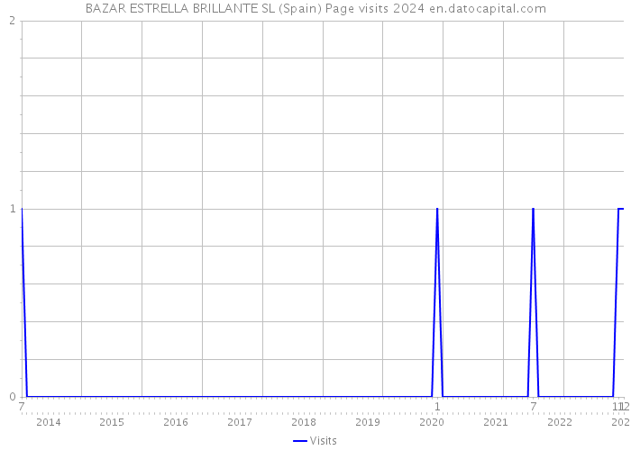 BAZAR ESTRELLA BRILLANTE SL (Spain) Page visits 2024 