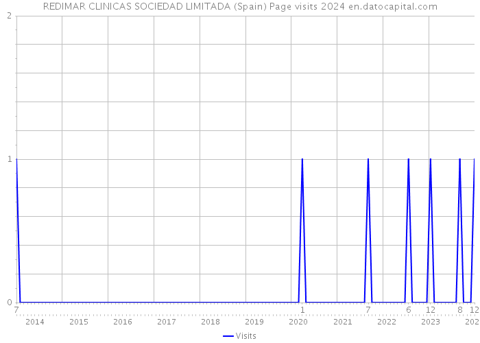 REDIMAR CLINICAS SOCIEDAD LIMITADA (Spain) Page visits 2024 