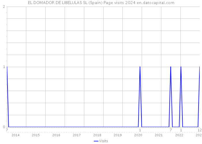EL DOMADOR DE LIBELULAS SL (Spain) Page visits 2024 