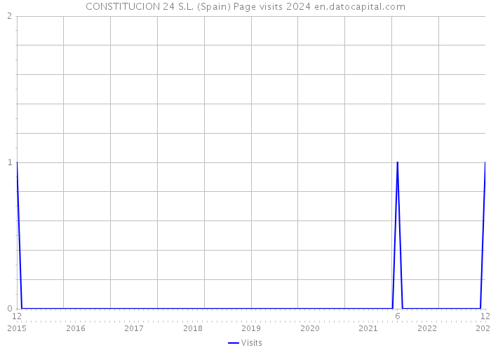 CONSTITUCION 24 S.L. (Spain) Page visits 2024 