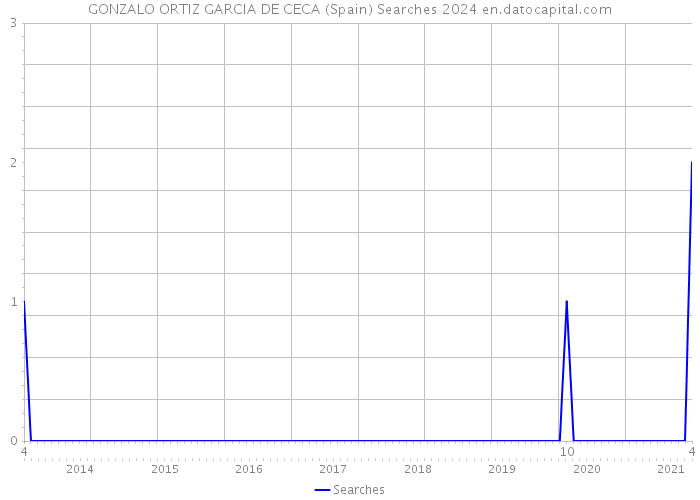 GONZALO ORTIZ GARCIA DE CECA (Spain) Searches 2024 