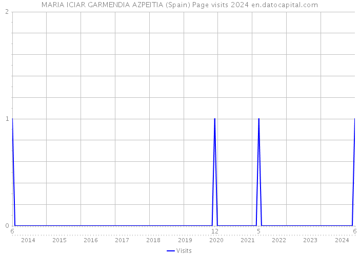 MARIA ICIAR GARMENDIA AZPEITIA (Spain) Page visits 2024 