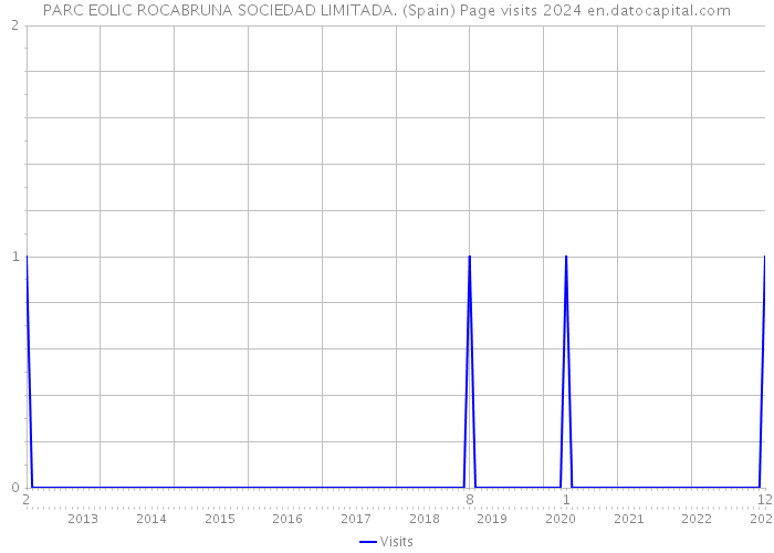 PARC EOLIC ROCABRUNA SOCIEDAD LIMITADA. (Spain) Page visits 2024 