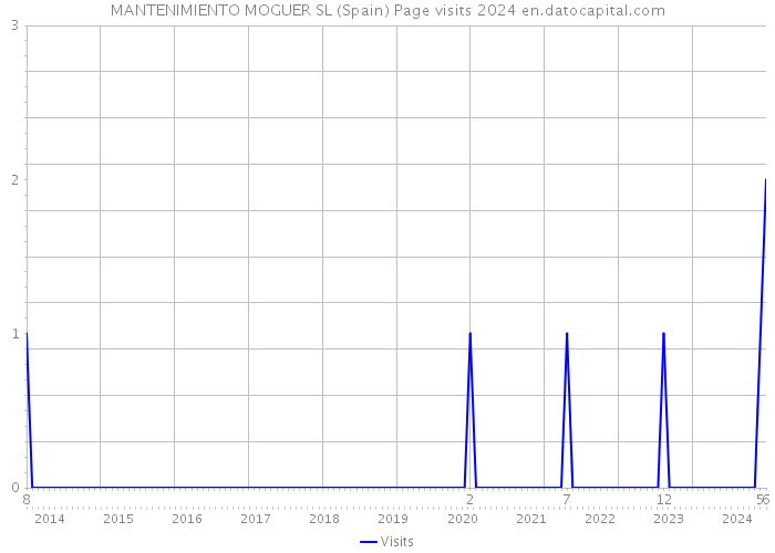 MANTENIMIENTO MOGUER SL (Spain) Page visits 2024 