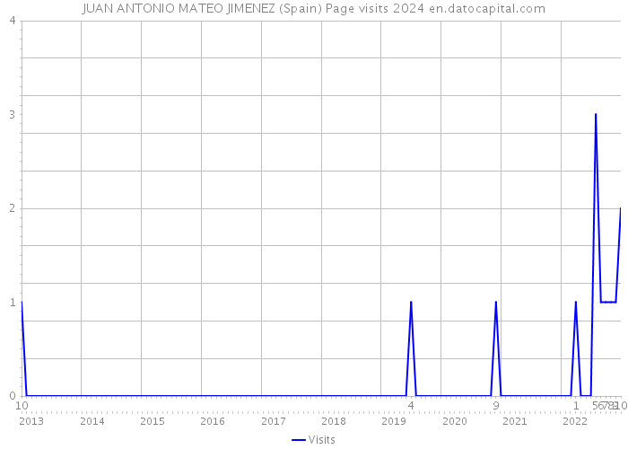 JUAN ANTONIO MATEO JIMENEZ (Spain) Page visits 2024 