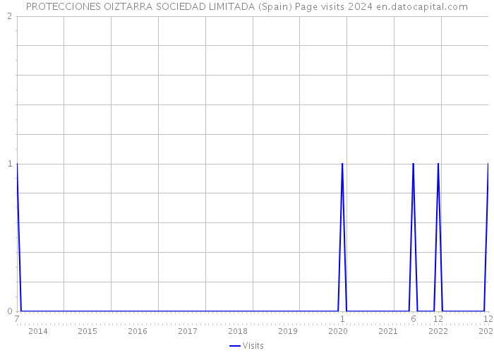 PROTECCIONES OIZTARRA SOCIEDAD LIMITADA (Spain) Page visits 2024 
