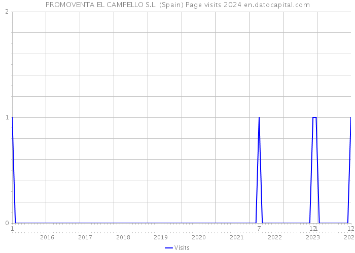 PROMOVENTA EL CAMPELLO S.L. (Spain) Page visits 2024 