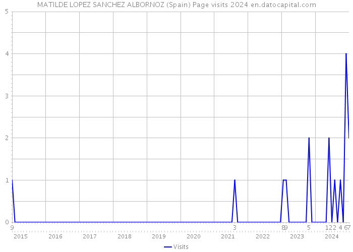 MATILDE LOPEZ SANCHEZ ALBORNOZ (Spain) Page visits 2024 