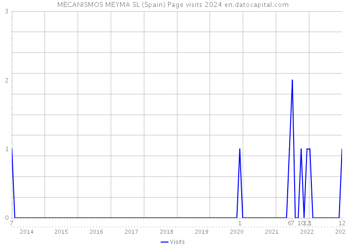 MECANISMOS MEYMA SL (Spain) Page visits 2024 
