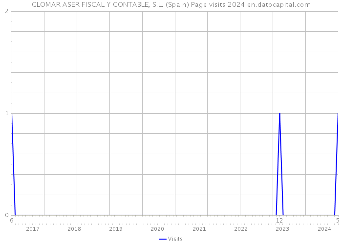 GLOMAR ASER FISCAL Y CONTABLE, S.L. (Spain) Page visits 2024 