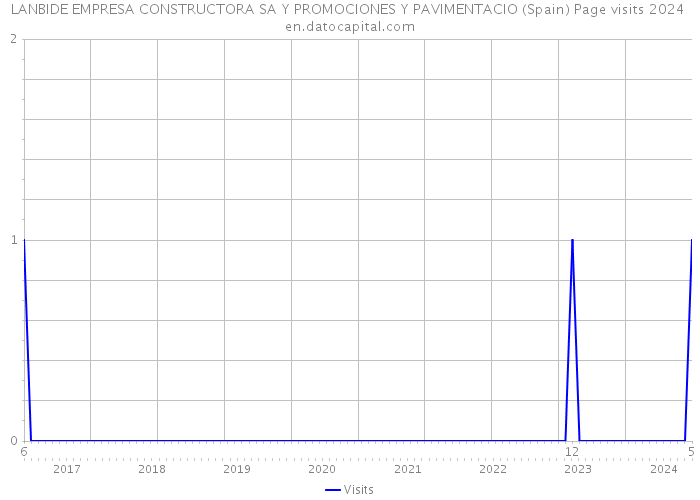 LANBIDE EMPRESA CONSTRUCTORA SA Y PROMOCIONES Y PAVIMENTACIO (Spain) Page visits 2024 