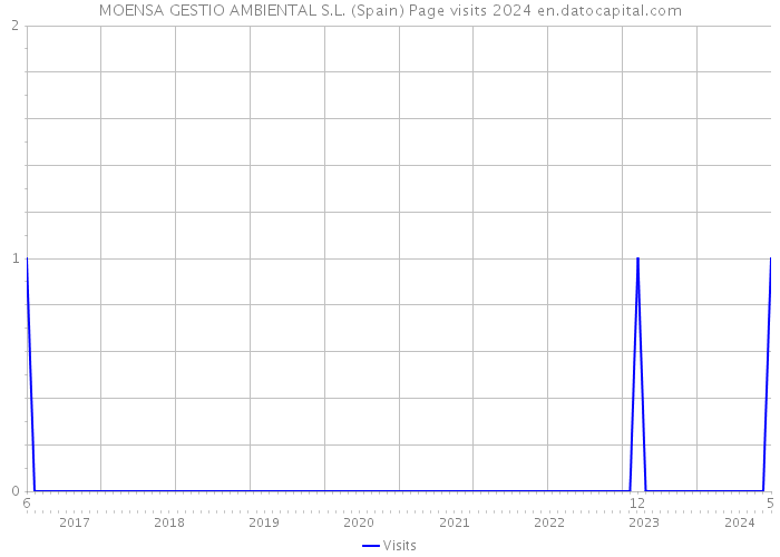 MOENSA GESTIO AMBIENTAL S.L. (Spain) Page visits 2024 